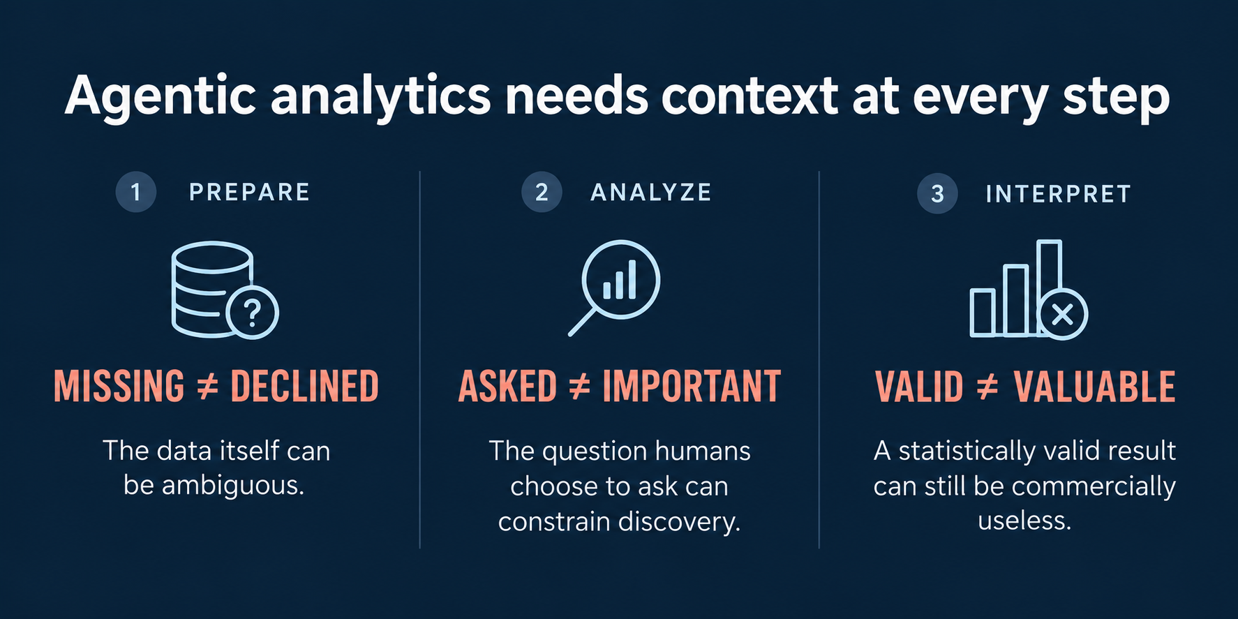 Is Context the Missing Link in Agentic Analytics?